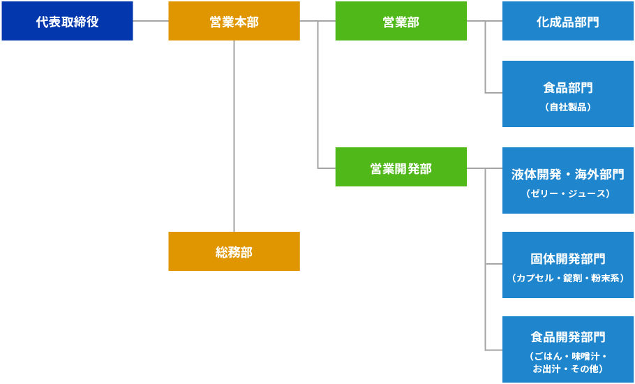 組織図